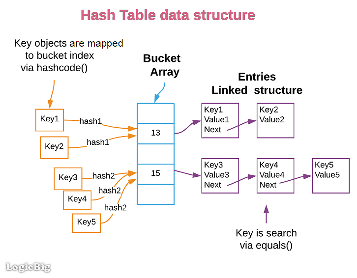 synet ryste snave Java HashMap - Understanding equals() and hashCode() methods