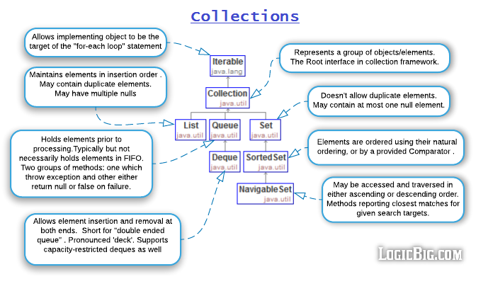 Java Collections Comparison Chart