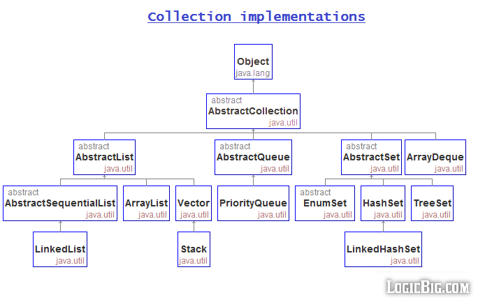 Java Collections Comparison Chart