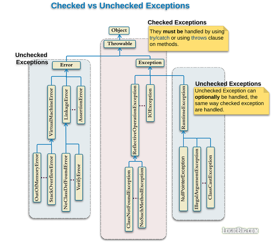Java Exception - Explore Checked & Unchecked Exception With Examples -  DataFlair