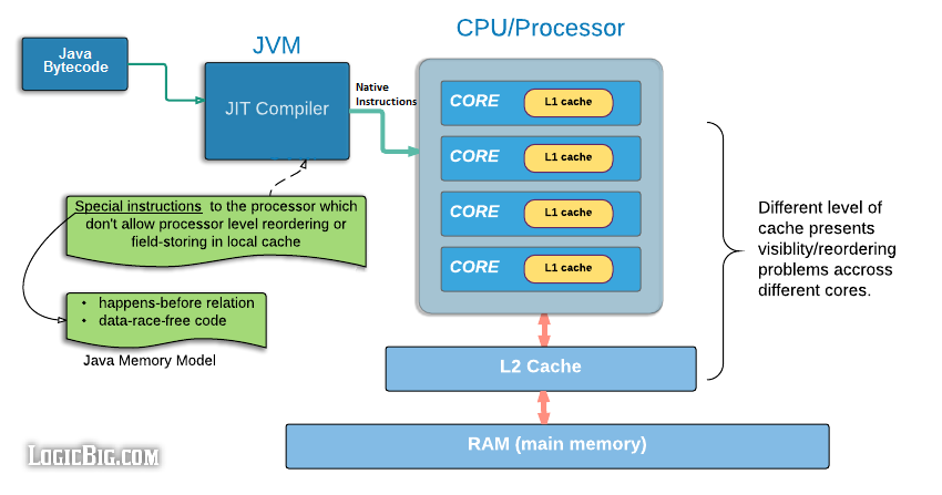 Java 8 модель памяти. Память JVM. Структура памяти JVM. Многопоточная архитектура java. Java permissions