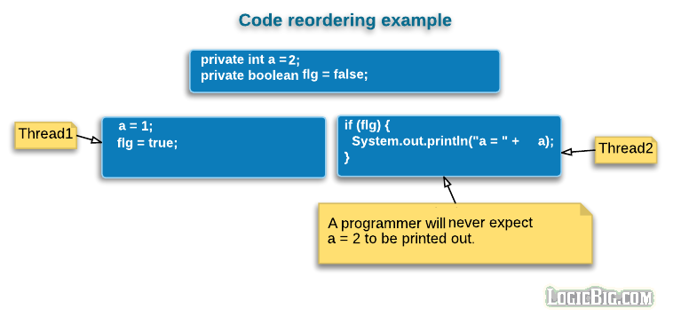 Java Memory Model Reordering Problem
