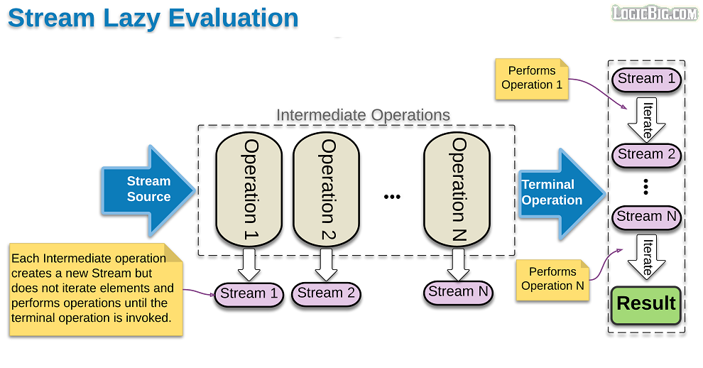 Java http api. Stream API В java. Методы потоков Stream java. Stream API методы. Операции в java.