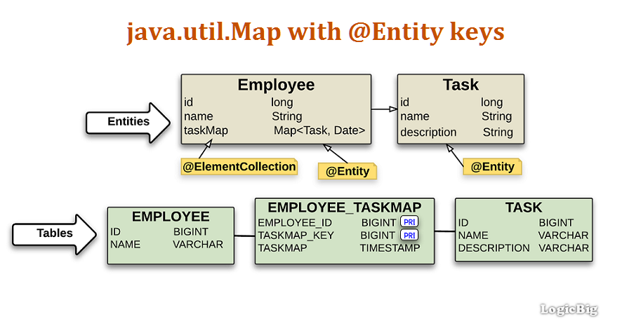 https://www.logicbig.com/tutorials/java-ee-tutorial/jpa/map-with-entity-keys/images/map-entity-keys.png?utm_source=chatgpt.com
