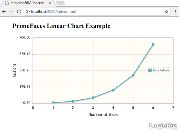 Primefaces Bar Chart