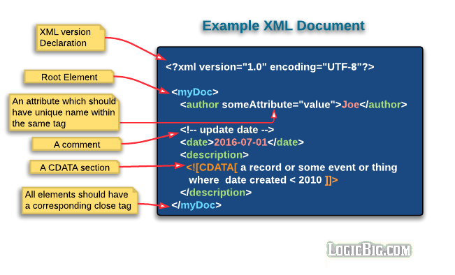 how to write and read xml documents