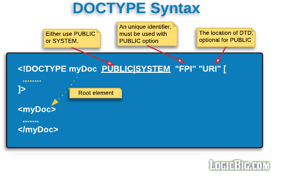 DOCTYPE html. DOCTYPE. Document Type Declaration.