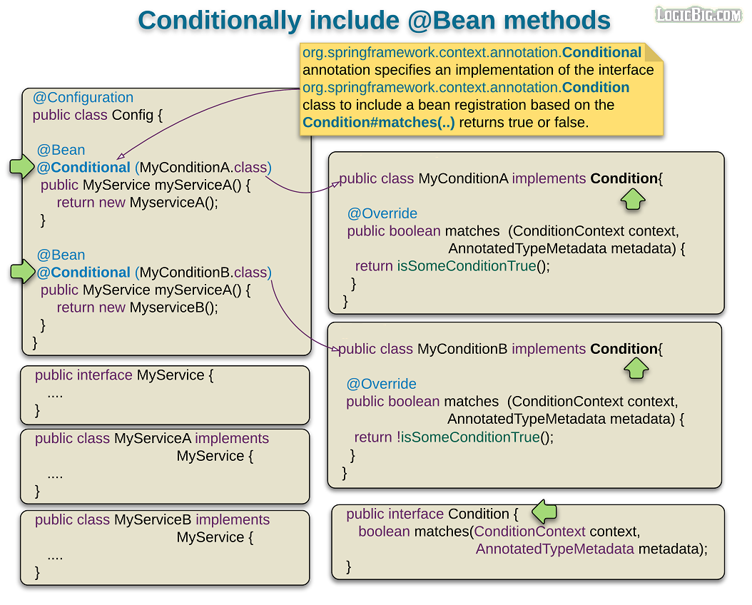 Bean configuration. Spring configuration. Аннотация Bean Spring. Spring annotations. @Conditional Spring.