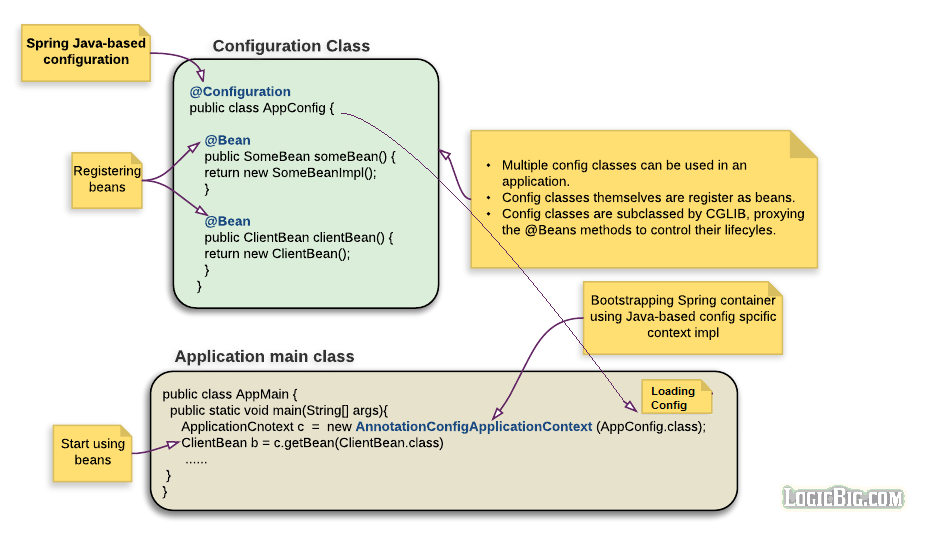 Bean configuration. Spring java. Spring configuration. Java configuration. Java config class.